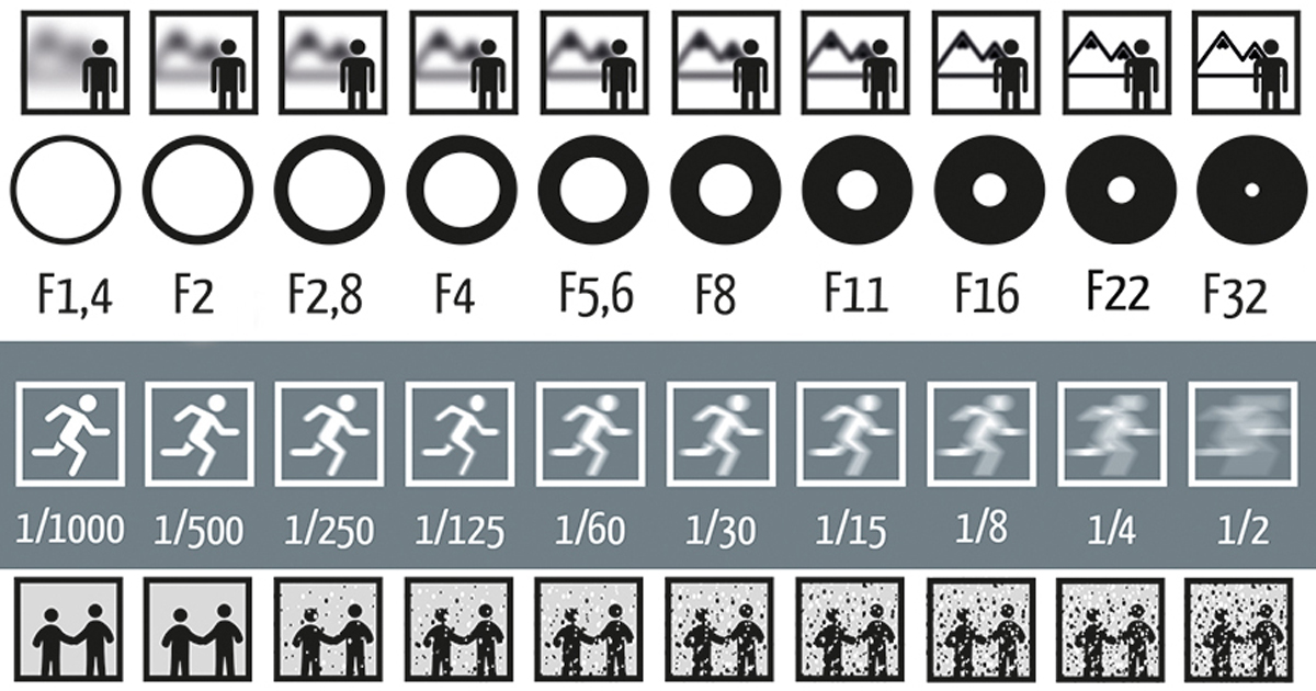 Photography F Stop Chart