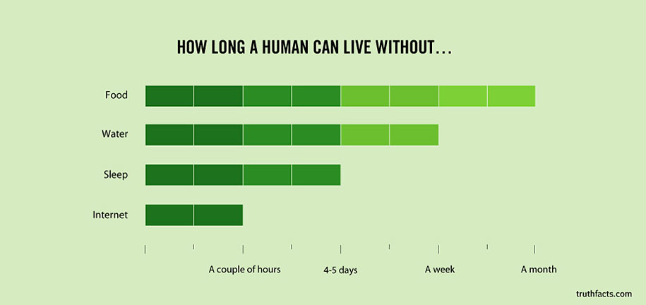 33 Graphs That Reveal Painfully True Facts About Everyday