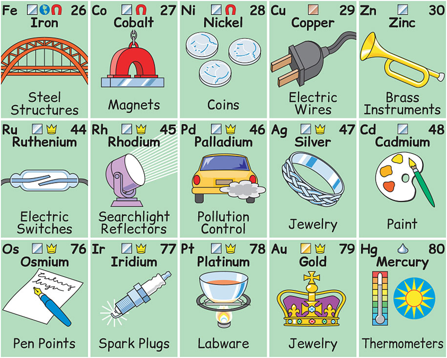 Jaké prvky používáme každý den?